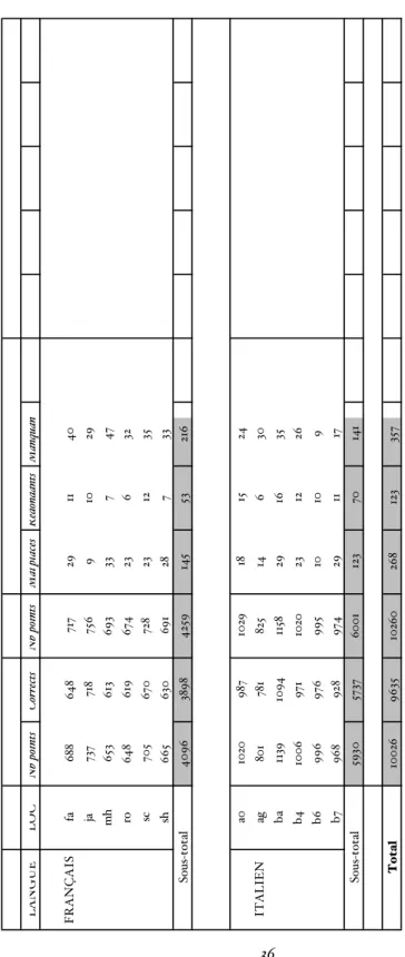 Tableau 1. Evaluation de la stylisation automatique