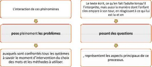 Figure 1 : Extraction de Scientext de la requête du lemme [poser + N]