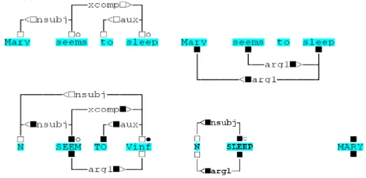Figure 1. Un exemple d’interface syntaxe-sémantique en GUP 