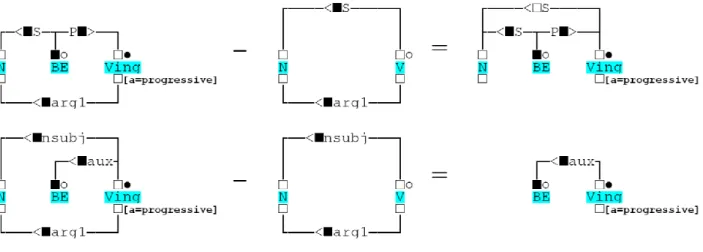 Figure 6. Calcul de la règle pour le progressif 