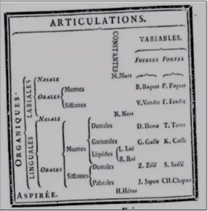 Figure 1 : Les consonnes chez Beauzée 