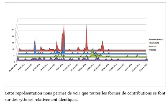 Figure 3 : Types de contributions et répartition dans le temps