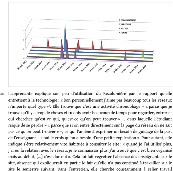 Figure 4 : Contributions de Sofia au Rezolumière durant le semestre