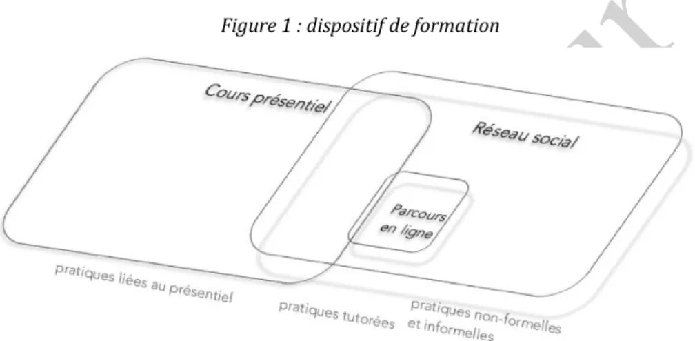 Figure 1 : dispositif de formation 