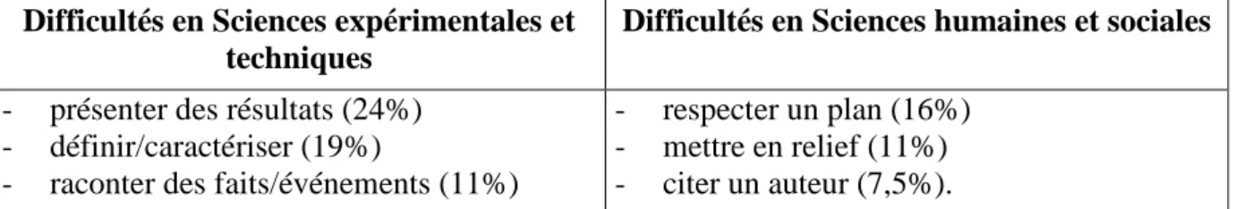 Tableau 3 : Difficultés spécifiques à l’écrit 