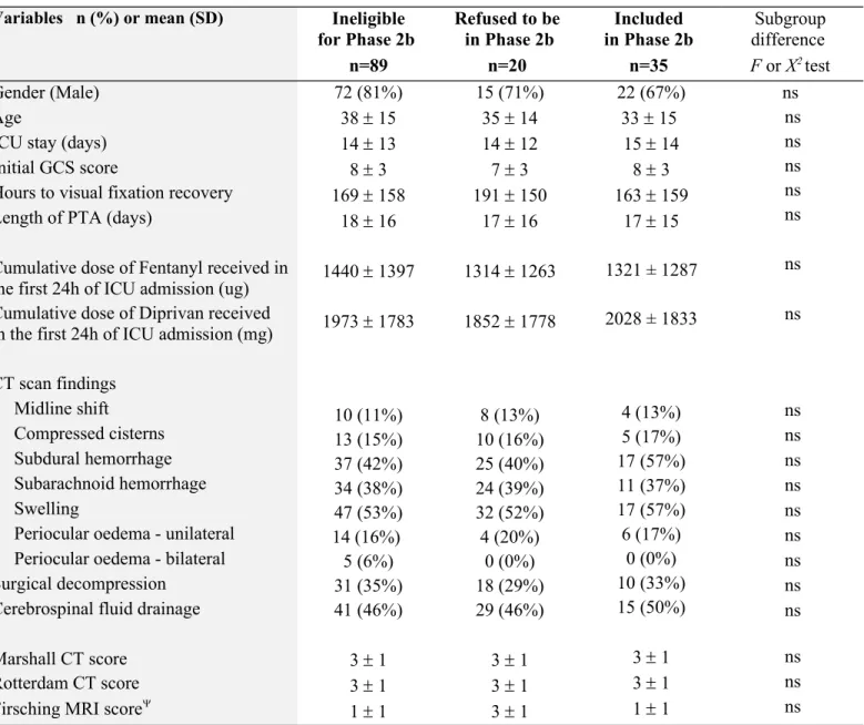 TABLE 2. TBI Patients’ Characteristics based on their Inclusion/Exclusion Status in Phase 2b