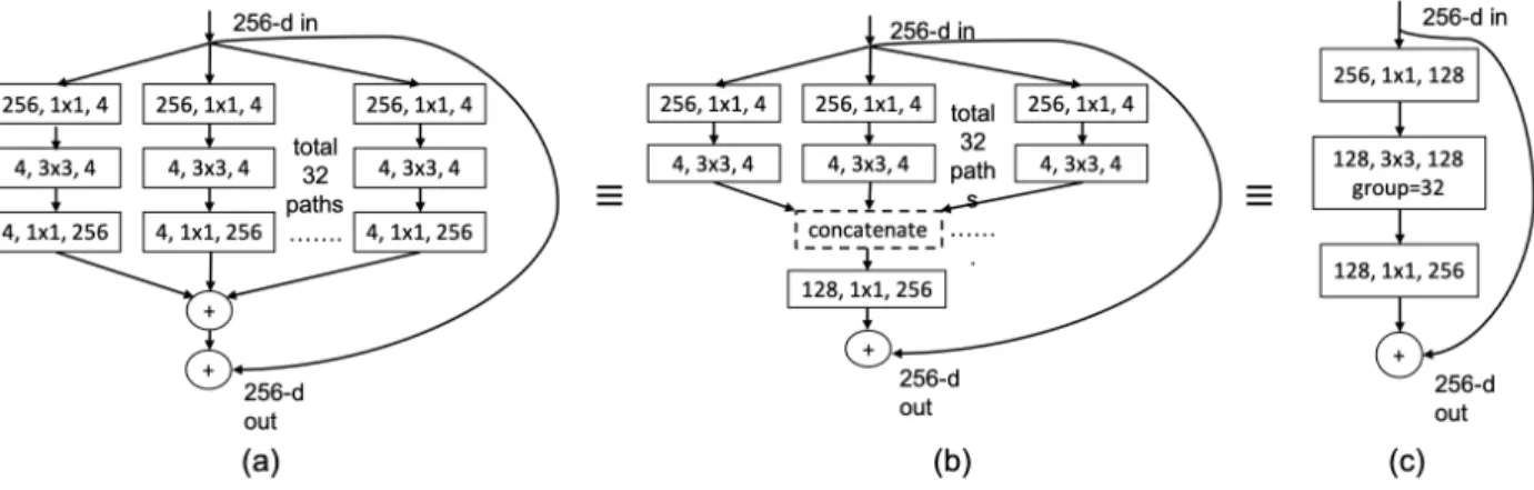 Figure 2.3. Architecture of a sample block of ResNeXt-101 (32 ⇥ 4d)