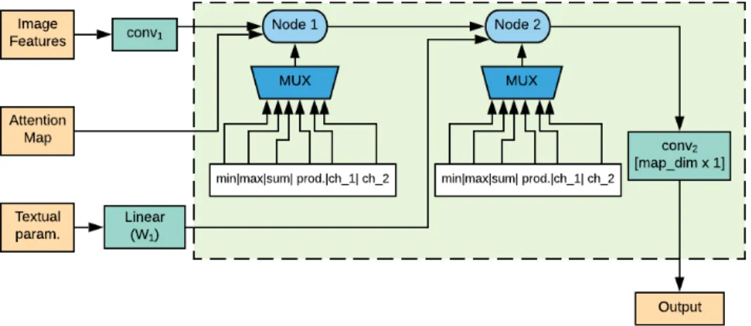 Figure 4.1. Attention Module schematic diagram (3 inputs).