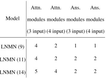 Table 4.1. Number of modules of each type for different model ablations.
