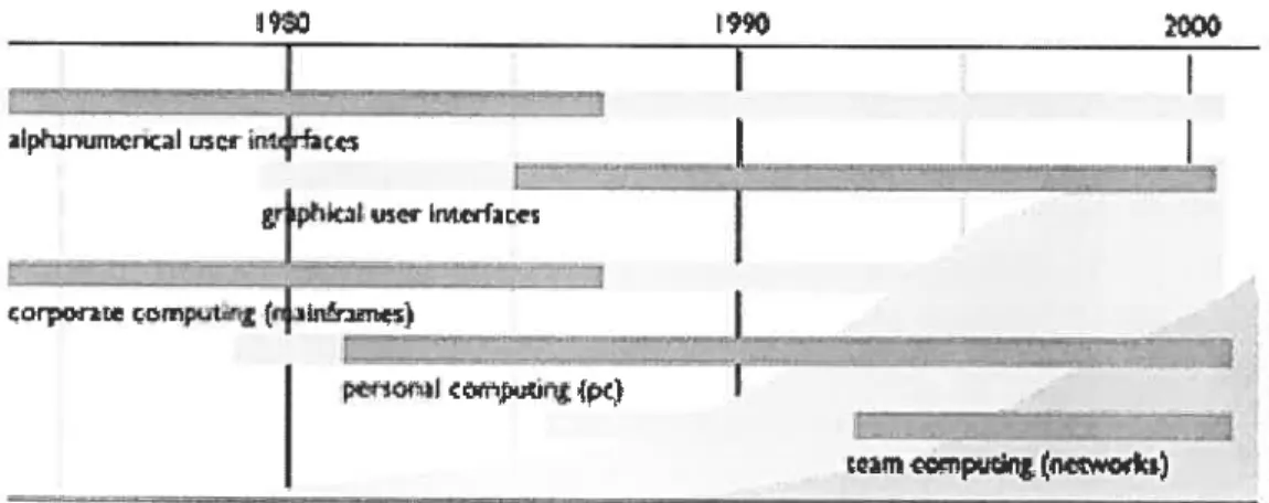 Figure 10. L’évolution des programmes de CAO, des 30 dernières années
