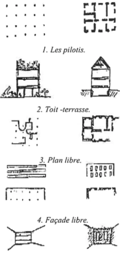 Figure 19. Les cinq concepts de Le Corbusier.