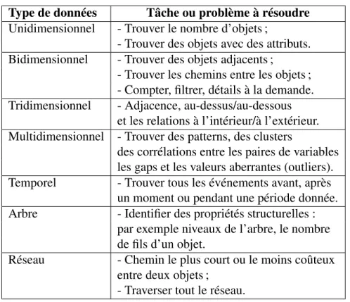 Tableau 2.I – Problèmes à résoudre par type de données