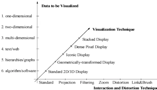 Figure 2.4 – Classification des techniques de visualisation selon Keim