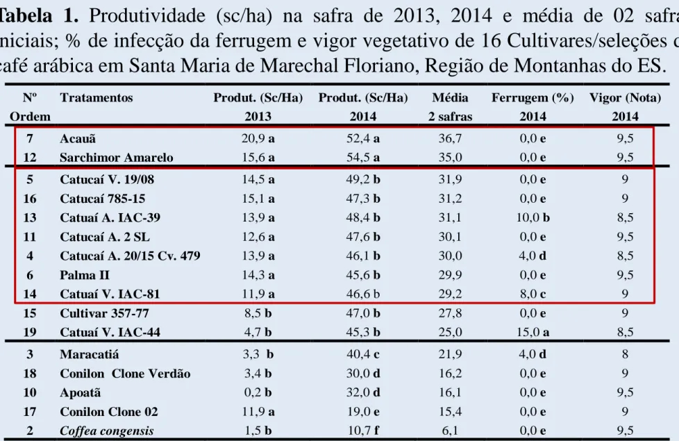 Tabela  1.  Produtividade  (sc/ha)  na  safra  de  2013,  2014  e  média  de  02  safras  iniciais; % de infecção da ferrugem e vigor vegetativo de 16 Cultivares/seleções de  café arábica em Santa Maria de Marechal Floriano, Região de Montanhas do ES