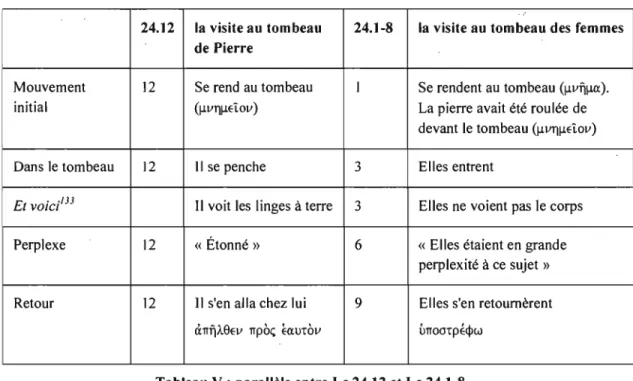 Tableau V :  parallèle entre Le 24.12 et Le 24.1-8 