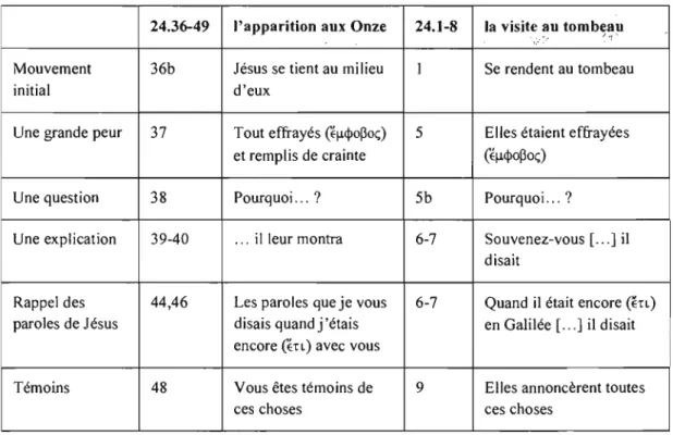 Tableau VI  :  parallèle entre Le 24.36-49 et Le 24.1-8 