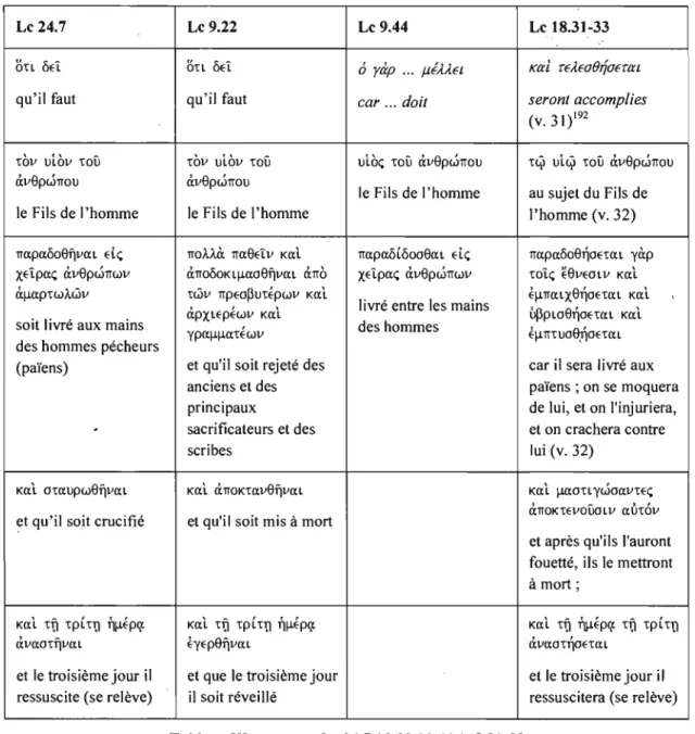 Tableau XI  : synopse Le 24.7 / 9.22/9.44/18.31-33 