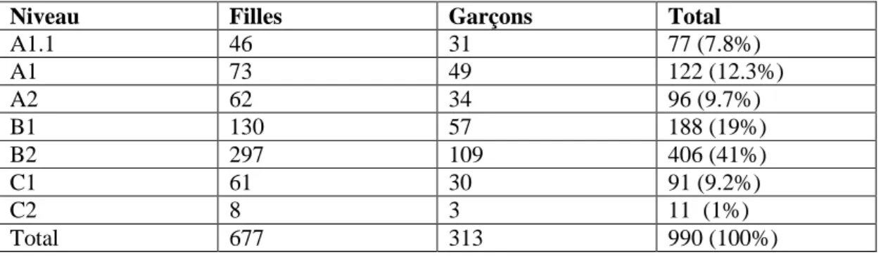 Tableau  2 :  Genre  des  candidats  ayant  passé  les  épreuves  de  DELF  ou  de  DALF en Suède (2005-2013) 