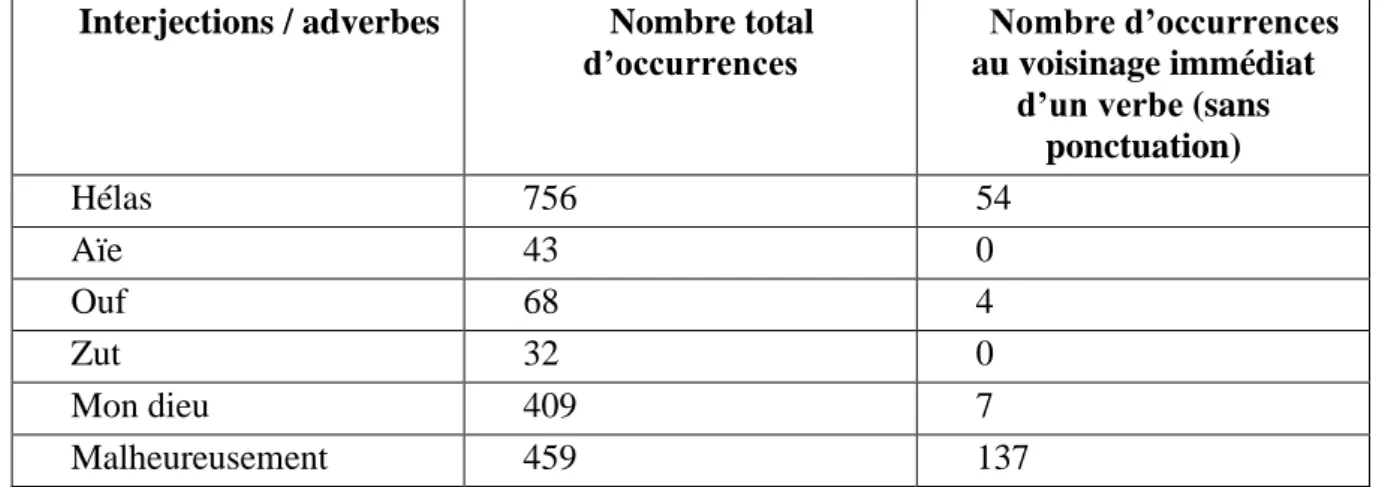 Tableau 1 : Nombre d’occurrences de quelques interjections et adverbes du corpus 