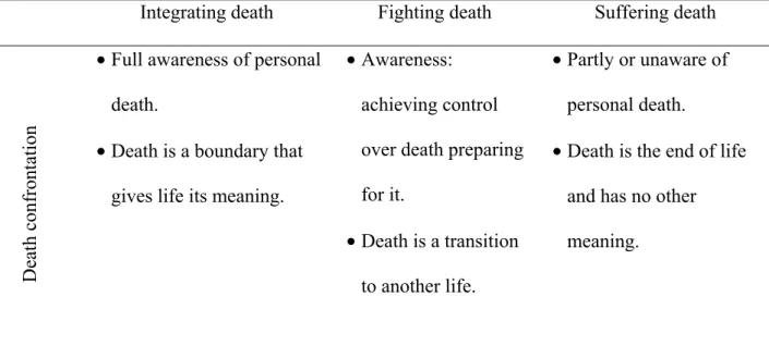 Table VI. Handling death: A typology of nurses’ experience of death confrontation,  spiritual-existential experiences, and caring attitudes