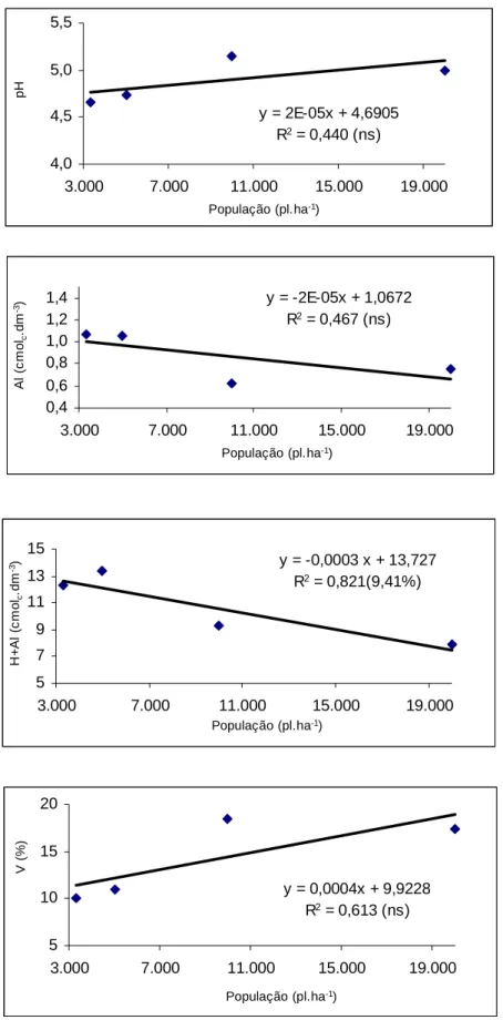 Figura 4: Influência da população de cafeeiros no pH, teor de Al, H+Al e saturação em bases do solo.