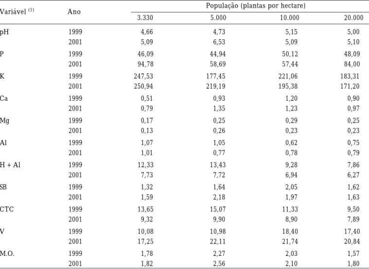 Tabela 6. Composição química do solo em função da densidade de plantas