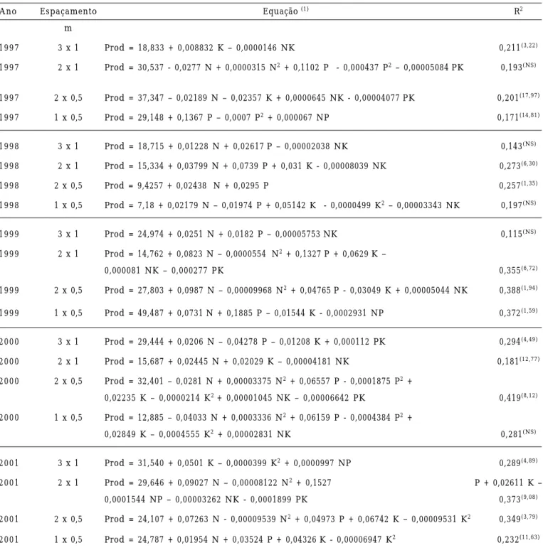 Tabela 3. Equações lineares múltiplas da produção (sc.ha -1 ) de café arábica (Prod.)  em função de doses (kg,ha -1 ) de N, P 2 O 5  (P) e K 2 O (K) para os diversos anos e espaçamentos