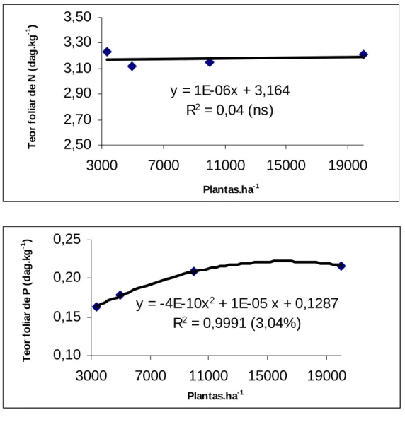 Figura 2: Teor foliar de N, P e K em cafeeiros em função da população de plantas (média das safras de 2000 e 2001).