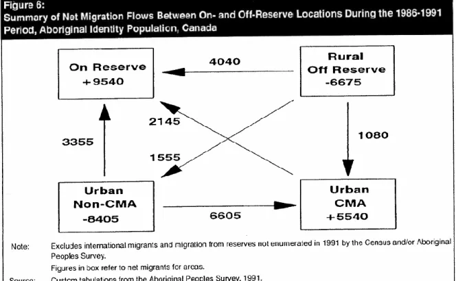 Tableau  1.1  Représentation  de  la  migration  nette  de  la  population  d’appartenance  autochtone entre 1986 et 1991 selon les données recueillies par l’EAPA 