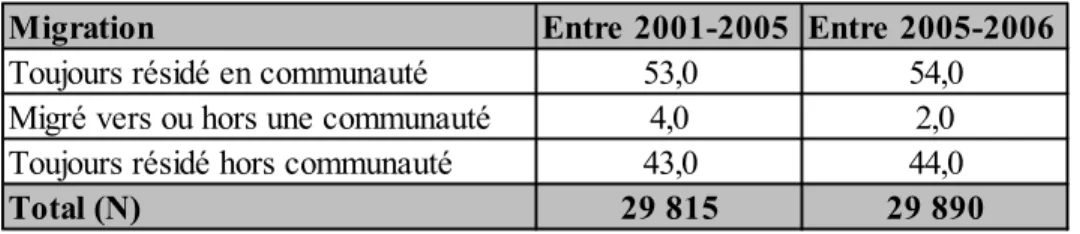 Tableau 4.4 Répartition, en pourcentage, de la migration vers ou hors les communautés des  Indiens inscrits entre 2001 et 2006 