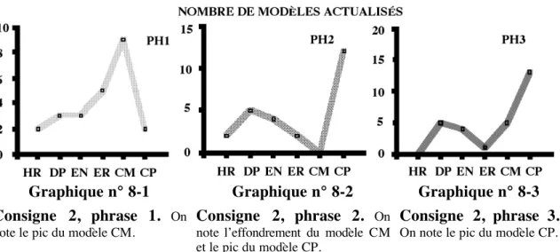 Graphique n° 8-1 Consigne  2,  phrase  1.  On note le pic du modèle CM.