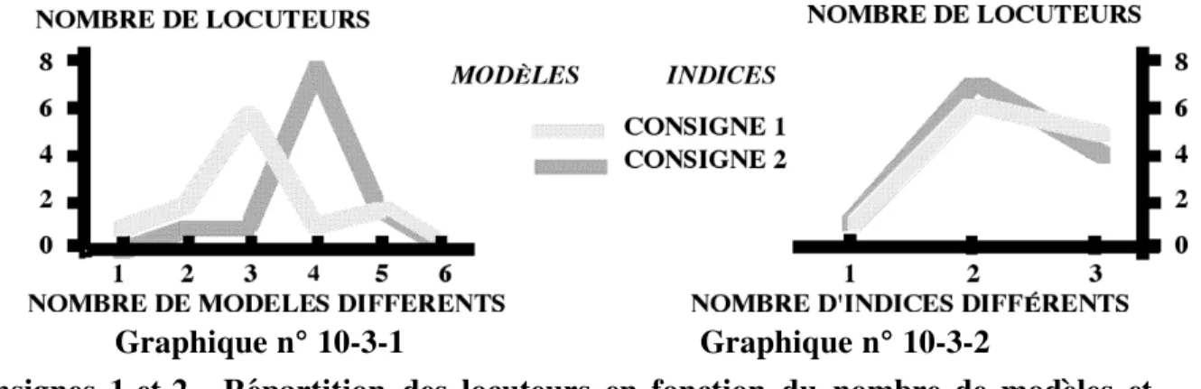 Graphique n° 10-3-1       Graphique n° 10-3-2