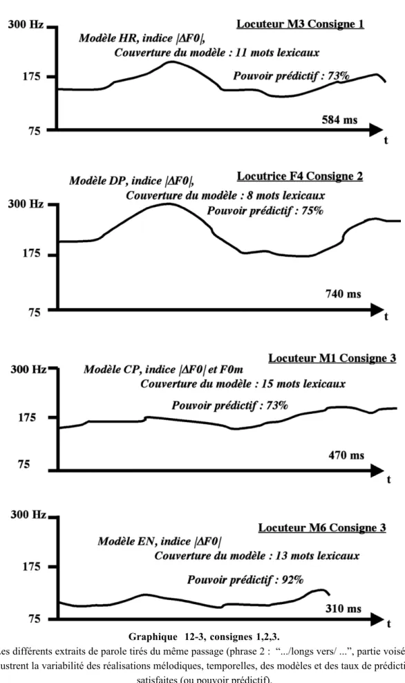 Graphique   12-3, consignes 1,2,3.