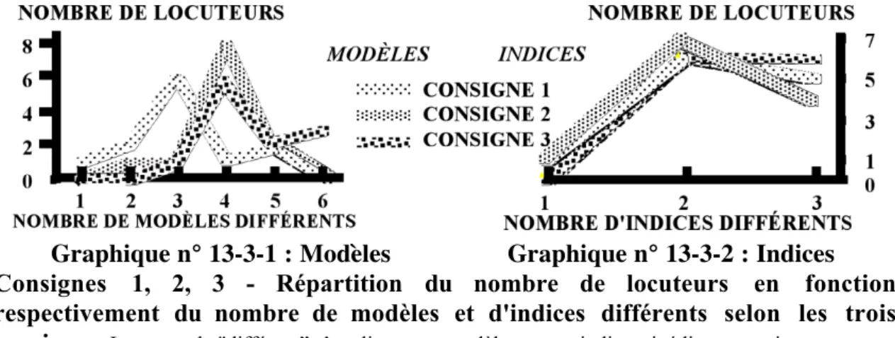 Graphique n° 13-3-1 : Modèles Graphique n° 13-3-2 : Indices Consignes  1,  2,  3  -  Répartition  du  nombre  de  locuteurs  en  fonction respectivement  du  nombre  de  modèles  et  d'indices  différents  selon  les  trois consignes