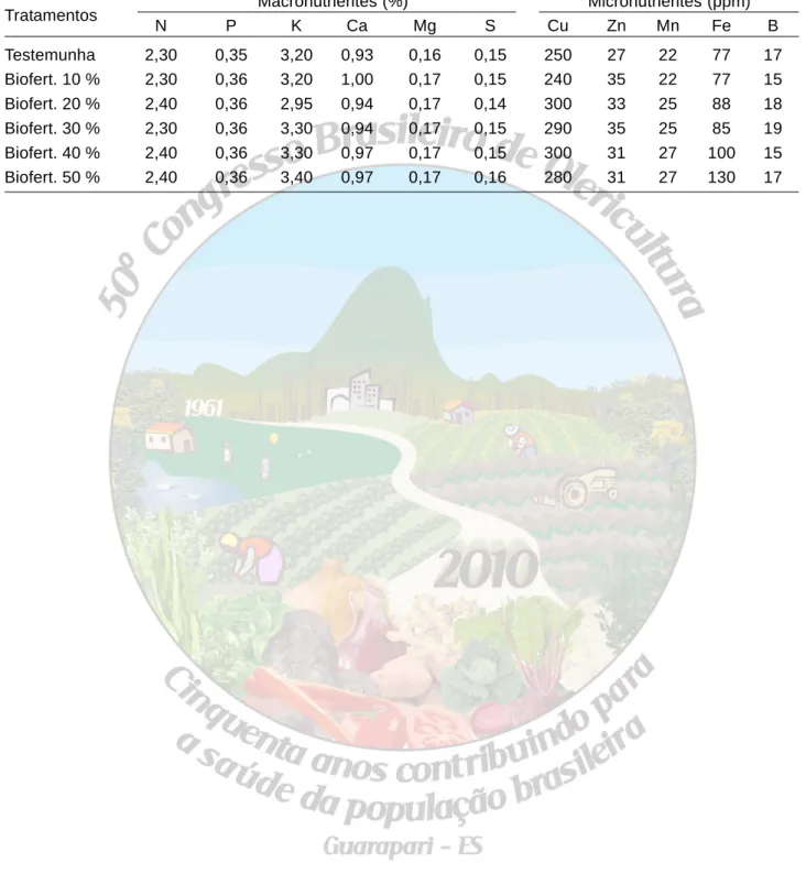 Tabela 3. Teores foliares de nutrientes em folhas de alho aos 100 dias de plantio (Nutrient content in leaves of garlic at 100 days after planting)