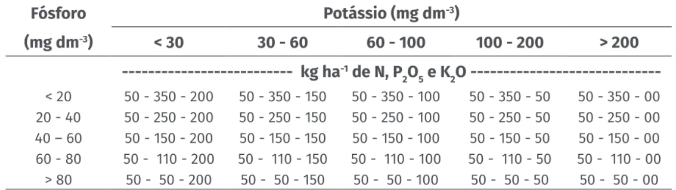 Tabela 1.  Doses de N, P e K de acordo com os teores determinados pela análise do solo