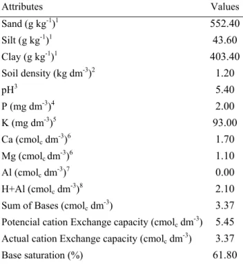 Table 1. Physical and chemical attributes properties of the soil used as substratum  Attributes Values Sand (g kg -1 ) 1 552.40 Silt (g kg -1 ) 1 43.60 Clay (g kg -1 ) 1 403.40 Soil density (kg dm -3 ) 2 1.20 pH 3  5.40 P (mg dm -3 ) 4  2.00 K (mg dm -3 ) 