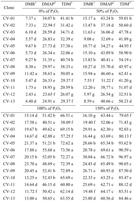 Table 2. Means of dry matter of the clones of conilon coffee that compose the clonal cultivar "Vitória Incaper  8142" for each level of phosphorus fertilization (0, 50, 100 and 150% of the recommended level of P 2 O 5  for the  culture) 