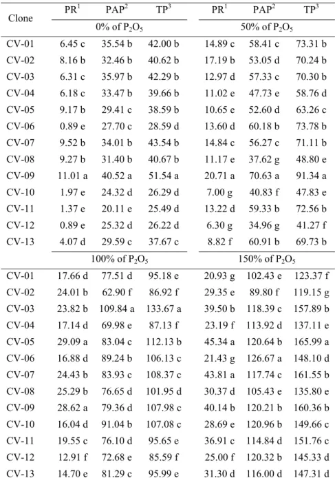 Table 3. Means of phosphorus content of the clones of conilon coffee that compose the clonal cultivar "Vitória  Incaper 8142" for each level of phosphorus fertilization (0, 50, 100 and 150% of the recommended level of P 2 O 5