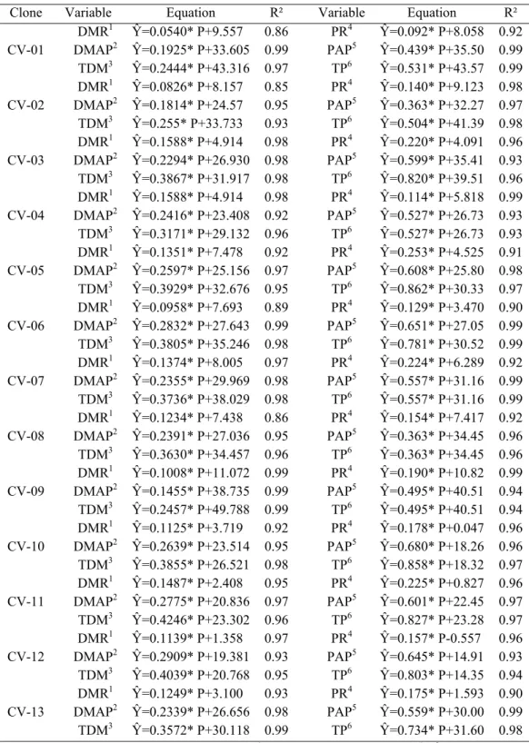 Table 4.  Regression equations, with their respective determination coefficients (R 2 ), for dry matter and  phosphorus content of the clones of conilon coffee that compose the cultivar “Vitória Incaper 8142”, in function  of the levels of phosphorus (0, 5