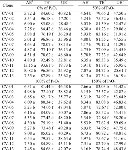 Table 5. Means of efficiencies for phosphorus absorption, translocation and utilization in the clones that  compose the cultivar of conilon coffee " Vitória Incaper 8142" for each level of phosphorus (0, 50, 100 and 150% 