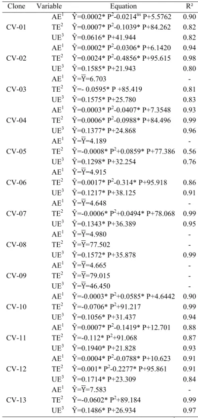 Table 6.  Regression equations, with their respective determination coefficients (R 2 ), for of efficiencies for  phosphorus absorption, translocation and utilization of the clones of conilon coffee that compose the cultivar 