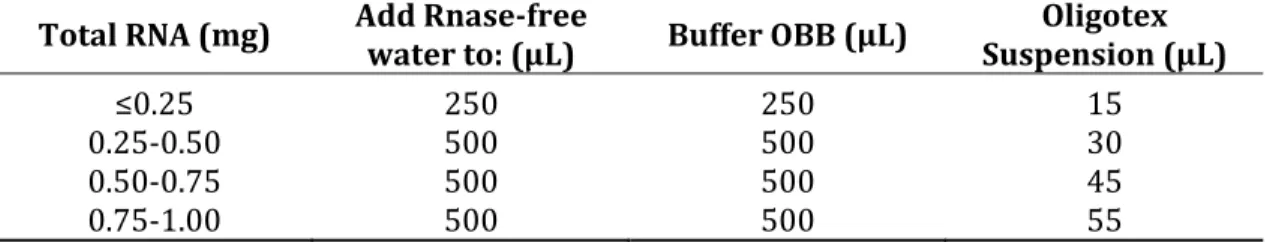 Table 1.  Buffer amounts for Oligotex mRNA Spin-Column Protocol. 
