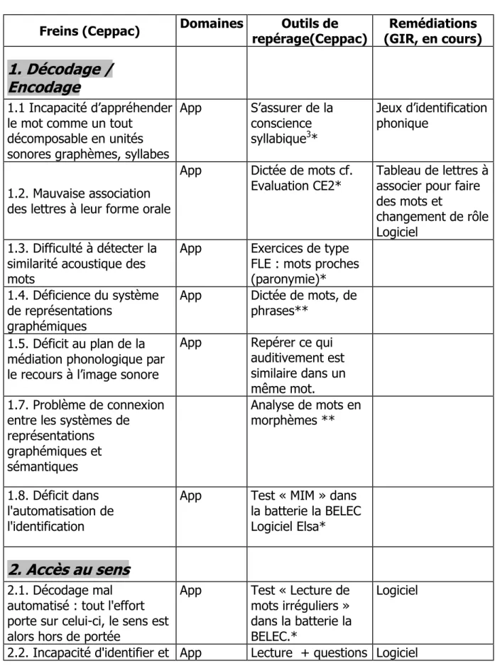 Tableau des freins , repérage et remédiations (mars 2005) 