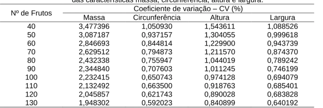 Tabela 1 - Agrupamento dos diferentes números de frutos e seus respectivos coeficientes de variação  das características massa, circunferência, altura e largura