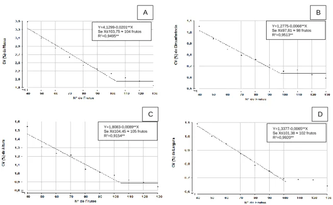 Figura 1 – Relação entre o coeficiente de variação e número de frutos pelo método da regressão  linear de resposta a platô para característica qualidade massa (A), circunferência (B), altura (C) e 