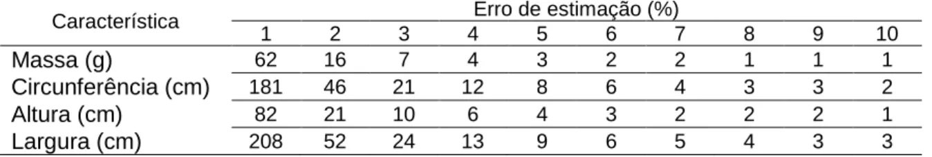 Tabela 3 – Tamanho de amostra para a estimação da média de 4 características de goiaba  mensuradas na colheita, para erros de estimação iguais a 1, 2, ..., 10% da estimativa da média, 