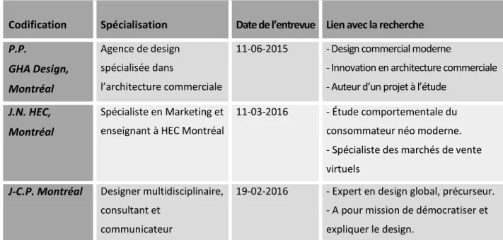 Tableau 3 : Liste des intervenants ayant collaboré à l’élaboration de cette recherche 