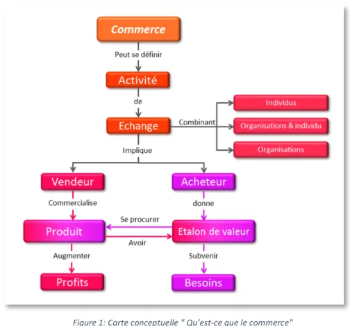 Figure 1: Carte conceptuelle " Qu’est-ce que le commerce" 