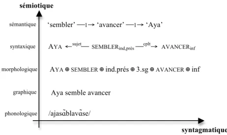 Figure  2.  Coupe  de  la  « langue »  selon  les  axes  syntagmatique  et  sémiotique  (pour Aya semble avancer) 